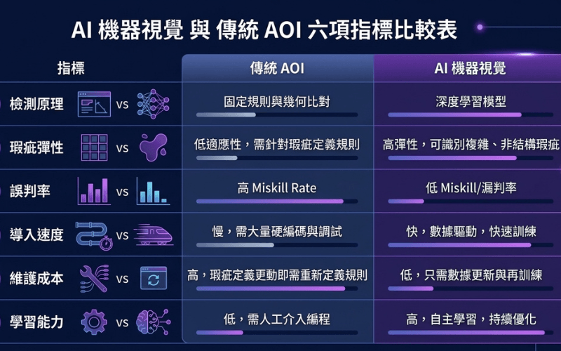 AI 機器視覺與傳統 AOI 六項指標比較表