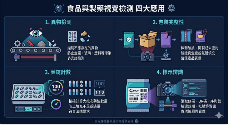 食品與製藥視覺檢測四大應用示意圖